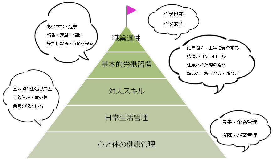 就労準備性ピラミッド あなたは今何合目 障がい者就労継続支援a型事業所のジョブロジック 札幌市 就労継続支援a型 株式会社ジョブロジック 手稲区 琴似 東区 新札幌